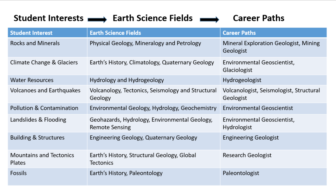 Student Interest ... Career Paths